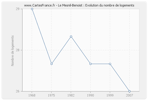 Le Mesnil-Benoist : Evolution du nombre de logements